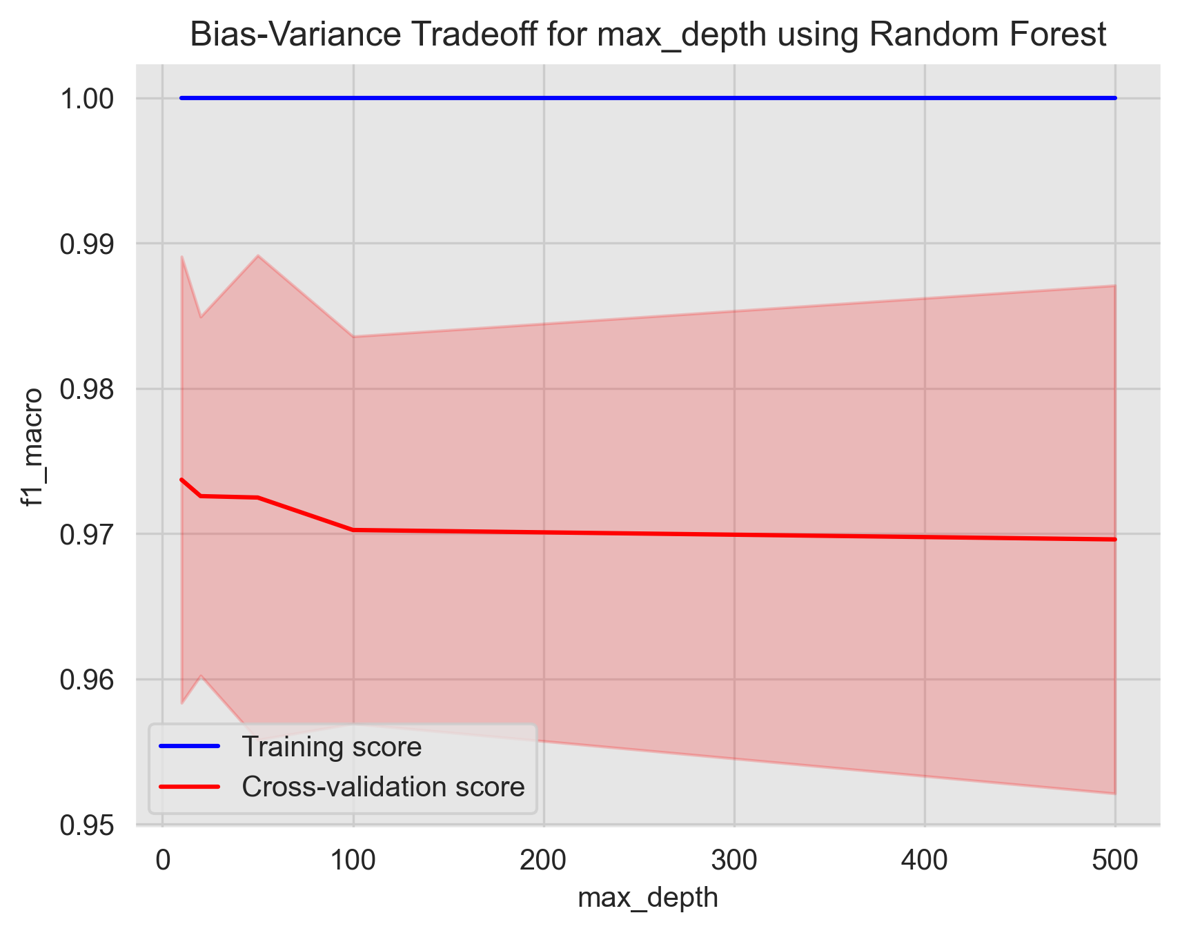 hyper_param_train_val_max_depth_[10, 20, 50, 100, 500]